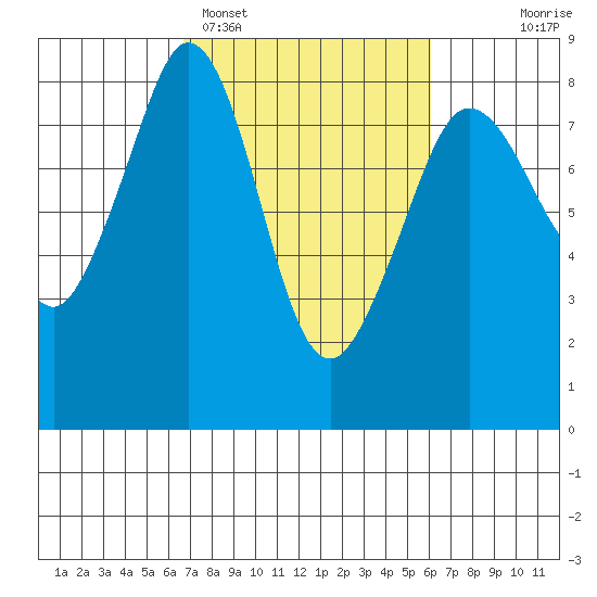 Patos Island tide chart for Friday, March 6, 2026