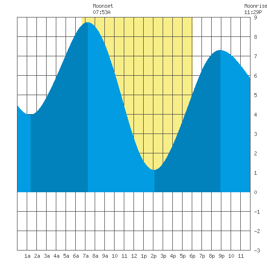 Patos Island tide chart for Saturday, March 7, 2026