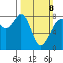 Patos Island tide chart for Sunday, March 8, 2026