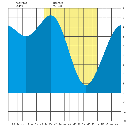 Patos Island tide chart for Monday, March 9, 2026