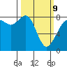 Patos Island tide chart for Monday, March 9, 2026
