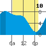Patos Island tide chart for Friday, April 10, 2026