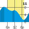 Patos Island tide chart for Saturday, April 11, 2026