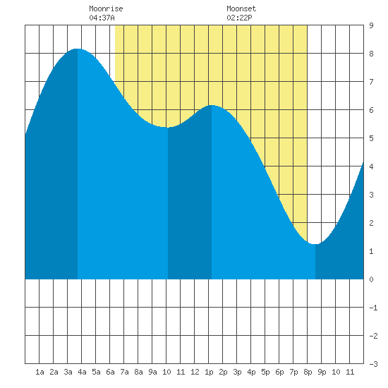 Patos Island tide chart for Sunday, April 12, 2026