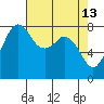 Patos Island tide chart for Monday, April 13, 2026