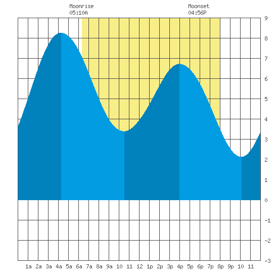 Patos Island tide chart for Tuesday, April 14, 2026
