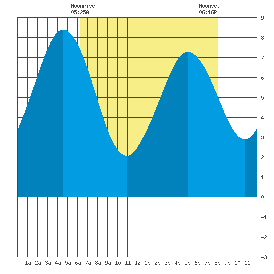 Patos Island tide chart for Wednesday, April 15, 2026