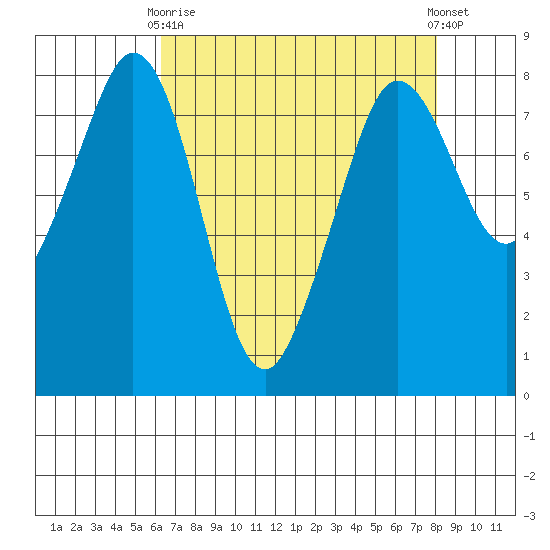 Patos Island tide chart for Thursday, April 16, 2026