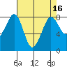 Patos Island tide chart for Thursday, April 16, 2026