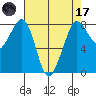 Patos Island tide chart for Friday, April 17, 2026
