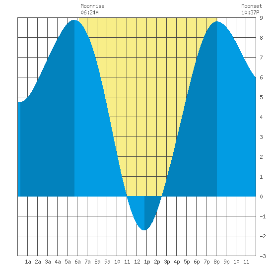Patos Island tide chart for Saturday, April 18, 2026