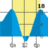 Patos Island tide chart for Saturday, April 18, 2026