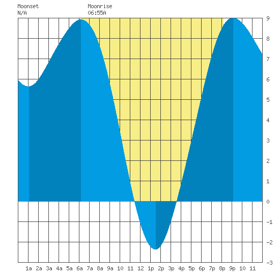 Patos Island tide chart for Sunday, April 19, 2026