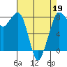 Patos Island tide chart for Sunday, April 19, 2026