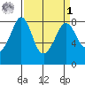 Patos Island tide chart for Wednesday, April 1, 2026