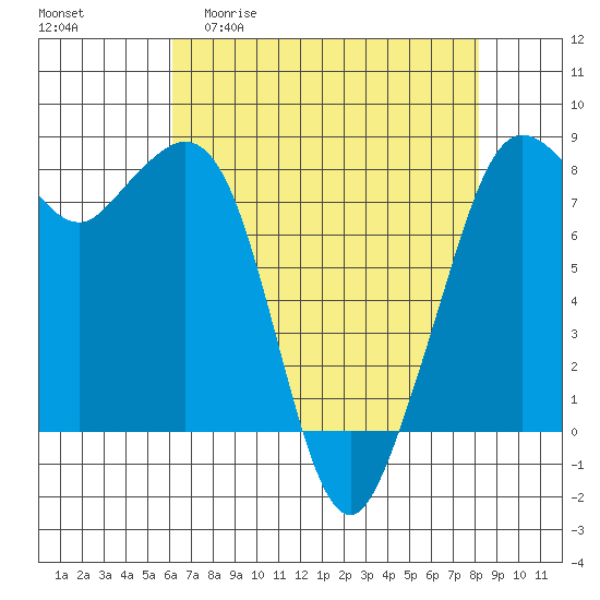 Patos Island tide chart for Monday, April 20, 2026
