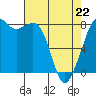 Patos Island tide chart for Wednesday, April 22, 2026