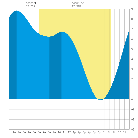 Patos Island tide chart for Friday, April 24, 2026