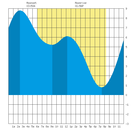 Patos Island tide chart for Saturday, April 25, 2026
