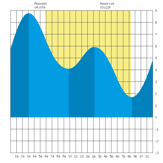 Patos Island tide chart for Sunday, April 26, 2026