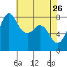 Patos Island tide chart for Sunday, April 26, 2026