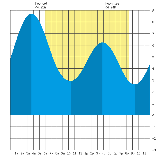 Patos Island tide chart for Monday, April 27, 2026