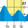 Patos Island tide chart for Monday, April 27, 2026