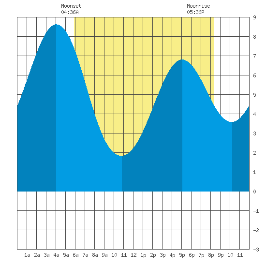 Patos Island tide chart for Tuesday, April 28, 2026
