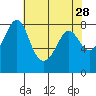 Patos Island tide chart for Tuesday, April 28, 2026