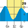 Patos Island tide chart for Wednesday, April 29, 2026