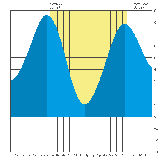 Patos Island tide chart for Thursday, April 2, 2026