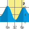 Patos Island tide chart for Thursday, April 2, 2026