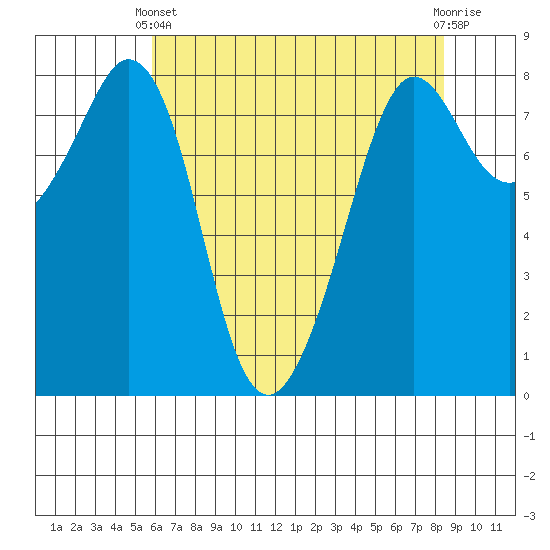 Patos Island tide chart for Thursday, April 30, 2026
