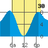 Patos Island tide chart for Thursday, April 30, 2026