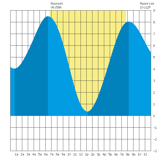 Patos Island tide chart for Friday, April 3, 2026