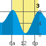 Patos Island tide chart for Friday, April 3, 2026