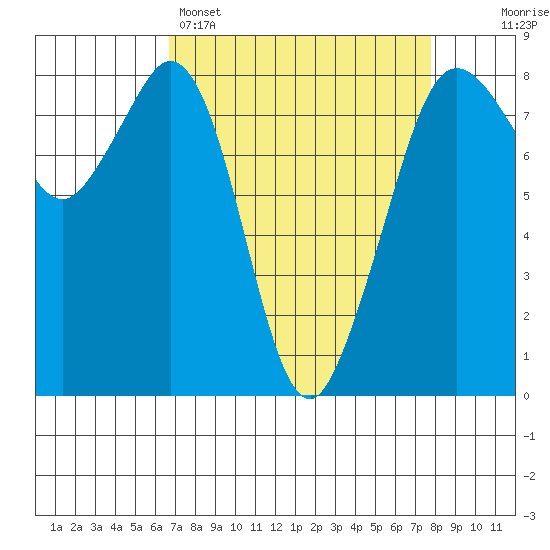 Patos Island tide chart for Saturday, April 4, 2026
