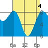 Patos Island tide chart for Saturday, April 4, 2026