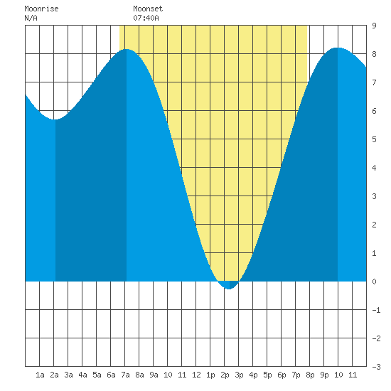Patos Island tide chart for Sunday, April 5, 2026