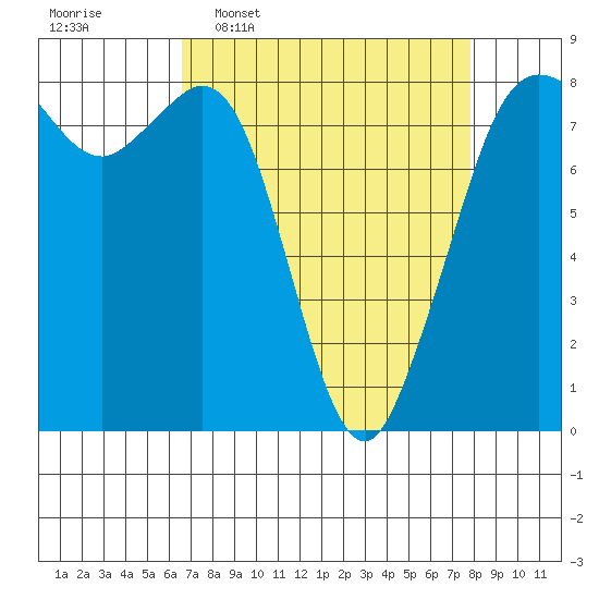 Patos Island tide chart for Monday, April 6, 2026