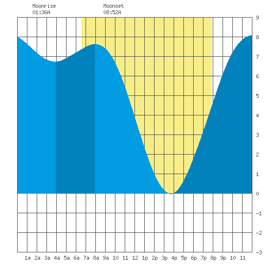 Patos Island tide chart for Tuesday, April 7, 2026