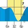 Patos Island tide chart for Tuesday, April 7, 2026