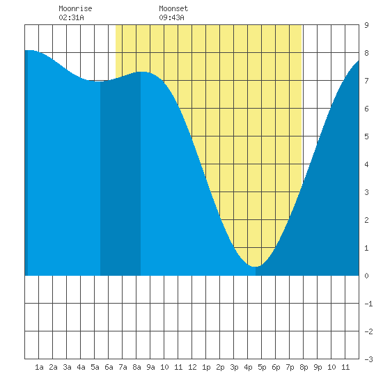 Patos Island tide chart for Wednesday, April 8, 2026