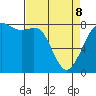 Patos Island tide chart for Wednesday, April 8, 2026