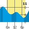 Patos Island tide chart for Monday, May 11, 2026