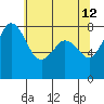 Patos Island tide chart for Tuesday, May 12, 2026