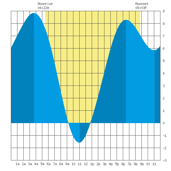 Patos Island tide chart for Friday, May 15, 2026