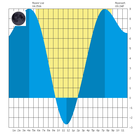 Patos Island tide chart for Saturday, May 16, 2026