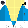 Patos Island tide chart for Saturday, May 16, 2026