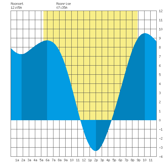 Patos Island tide chart for Tuesday, May 19, 2026